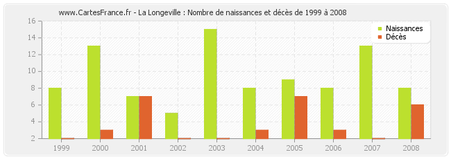 La Longeville : Nombre de naissances et décès de 1999 à 2008